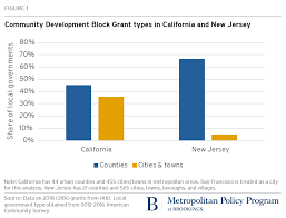 Hud Cant Fix Exclusionary Zoning By Withholding Cdbg Funds