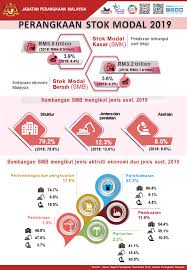 Pegawai perhubungan awam bahagian perangkaan komunikasi strategik dan antarabangsa jabatan perangkaan malaysia tel : Kekayaan Ekonomi Malaysia 2019 Naik 3 6 Dagang News