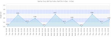 santa cruz del sur tide times tides forecast fishing time