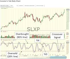 Stochastic Oscillator – Investor's Yak