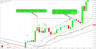 How To Trade Bill Williams Fractals A Fractal Trading Strategy Trading Strategies Fractals Forex Trading Strategies