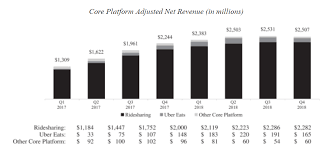 Uber Ipo Filing Shows Why Investors Nervous