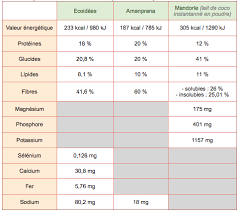 Vertus Et Bienfaits Des Farines Ma Boulange Gourmande Et Saine