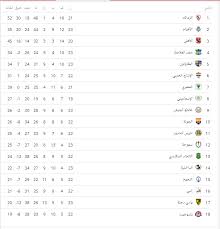 جدول ترتيب الدورى المصرى 2021. Ø¬Ø¯ÙˆÙ„ ØªØ±ØªÙŠØ¨ Ø§Ù„Ø¯ÙˆØ±Ù‰ Ø§Ù„ÙŠÙˆÙ… Ø§Ù„Ø£Ø±Ø¨Ø¹Ø§Ø¡ 20 2 2019 Ø¨Ø¹Ø¯ ÙÙˆØ² Ø§Ù„Ø£Ù‡Ù„Ù‰ ÙˆØªØ¹Ø§Ø¯Ù„ Ø§Ù„Ø²Ù…Ø§Ù„Ùƒ Ø§Ù„ÙŠÙˆÙ… Ø§Ù„Ø³Ø§Ø¨Ø¹