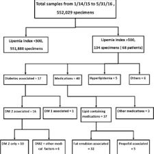 Plots The Relationship Between Hemolysis And Lipemic Index