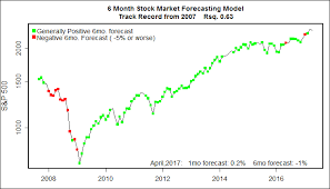 Six Month Stock Market Forecast Stock Market Forecast April