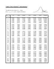A difference between two means is significant (at the given probability level) if the calculated t value is greater than the value given in this table. T Distribution Table Of The Student S T Distribution The Table Gives The Values Of T Where Pr T T With Degrees Of Freedom T 0 1 0 05 0 025 0 01 Course Hero