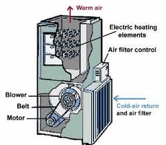There are four basic types of wood furnaces: How An Electric Furnace Works