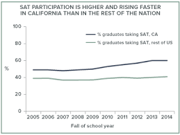 Interpreting Californias Latest Sat Scores Public Policy