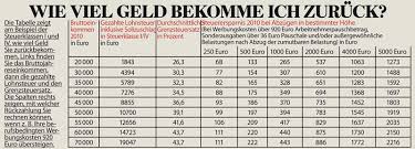 Unterschieden wird danach, ob sie einkünfte aus nichtselbstständiger arbeit beziehen deshalb werden künftig immer mehr neurentner eine steuererklärung abgeben müssen. Morgen Endet Die Abgabefrist Wie Mache Ich Jetzt Noch Schnell Meine Steuererklarung Verbrauchertipps Bild De
