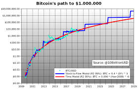 Plan b's popular post called modeling bitcoin's value with scarcity shows how. The Stock To Flow Model Scary Accurate Predictions Steemit