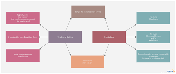 Double Bubble Map Double Bubble Map Examples Show How To Compare And Contrast Any Two Things The Double Bubble Map Is A To Bubble Diagram Bubbles Flow Chart
