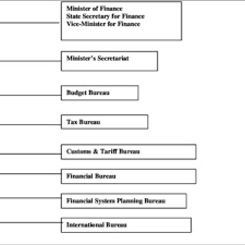 Organization Chart Of The Epa Source Furuoka 2006