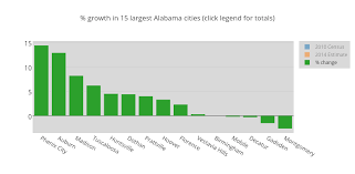Growth In 15 Largest Alabama Cities Click Legend For Totals