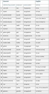 Top 25 German Verbs Infinitive Simple Past Present Perfect Learn German Words Verbs German Deutsch Lernen Deutsch Lernen