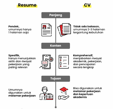 Antara perbezaan utamanya adalah seperti berikut. Apa Beza Cv Dan Resume Perbezaan Antara Resume Dan Cv Yang Ramai Masih Keliru Edu Bestari Mengenal Apa Itu Cv Curriculum Vitae Suwal