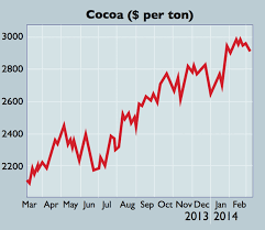 Chart Of The Week Expect A Cocoa Crunch Moneyweek