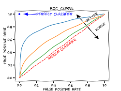 If there is a zero at the beginning of the number, remember to include it. Receiver Operating Characteristic Wikipedia
