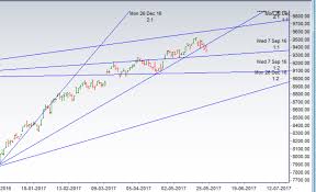Nifty Technical Analysis For May Expiry Brameshs