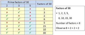 Explore the best info now. Tips On Finding Factors Bbss Mathematics