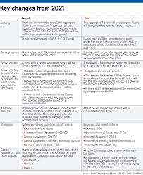 Here is the complete breakdown of the changes that will be rolled out and implemented starting from 2021 under the new system, the best achievable psle score is 4, much like the 'o'. If Only Singaporeans Stopped To Think New Psle Scoring System And Changes To Secondary 1 Posting From 2021