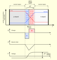 Fermi level (ef) and vacuum level (evac) positions, work function (wf), energy gap (eg), ionization energy (ie), and electron affinity (ea) are note that for organic semiconductors in particular, eg must be distinguished from, and is generally significantly larger than, the optical gap of the material. Depletion Region Wikipedia