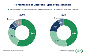 Education In India