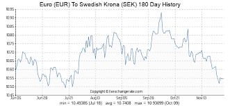 122 Eur Euro Eur To Swedish Krona Sek Currency Rates