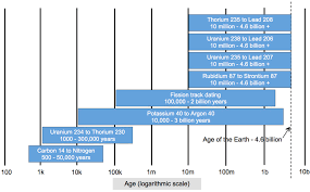 Fundamentals of radiometric dating involve the radioactive decay, determination of decay constant, accuracy and closure temperature. Radioactive Dating How Knowledge Works