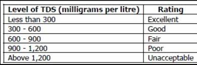 What Is The Acceptable Tds Level Of Drinking Water