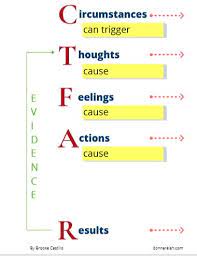 → learn the self coaching model here. Think Feel Eat 1 Introducing The Self Coaching Model The Think Feel Act Series Donna Reish
