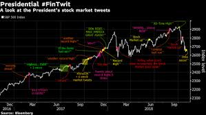 President Fintwit Trumps Stock Market Tweets In One Chart