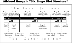 plot structure using a timeline template of the 6 stages of