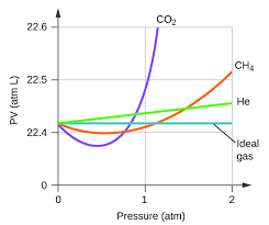 9 6 Non Ideal Gas Behavior Chemistry