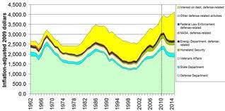 Us Military Budget Military Contracts Military Budget