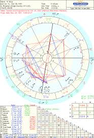 Birth Progressed And Transits All At Once In An Astrology
