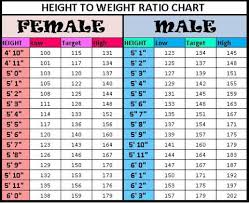 height to weight ratio chart kates place