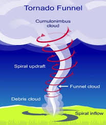 Visual Tornado Weather Lessons Learning Science Tornado