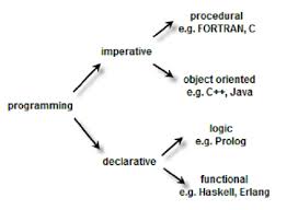 Difference Between Programming Object Oriented Programming Function