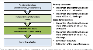 figure 1 from the effect of the tim program transfer icu