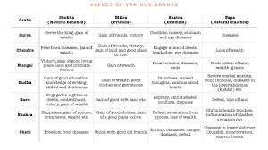 The 12 Forms Of A Graha Based Its 12 Rasi Positions Part 2 Thing 1 Thing 2 Positivity Thoughts
