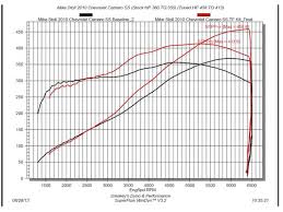 Dyno Video 2010 Camaro Ss Trick Flow Ls3 Top End Kit