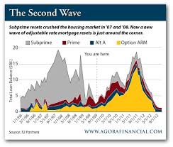 Housing Crash Part 2 A Massive Second Wave Of Mortgages