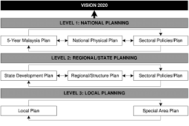 Senior bureaucrats from various ministries and the. Malaysia National Development Planning Framework After 2001 Source Download Scientific Diagram