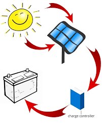 How much solar do i need my rv the fit rv don t just rush out and lots of solar panels for your rv figure out if you actually need them first i ll show you how in this post solar energy diagram need a solar energy diagram. Camper Van Solar Panels A Complete Guide To The Best Solar System