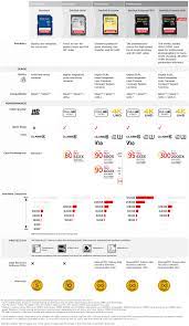 But a bad memory card, particularly ones from undependable brands, can slow down your camera or even corrupt files. Sandisk Comparison Chart Faval