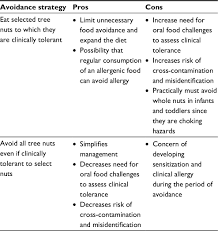Full Text Current Perspectives On Tree Nut Allergy A