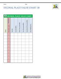 Decimal Place Value Chart