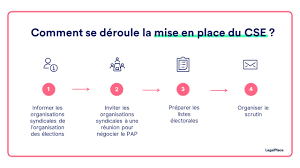 Maybe you would like to learn more about one of these? La Mise En Place D Un Cse En 5 Etapes Cles En 2021