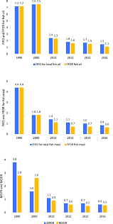 Estimated Fifo Fish In Fish Out Ratio And Ffdr Forage Fish Download Scientific Diagram